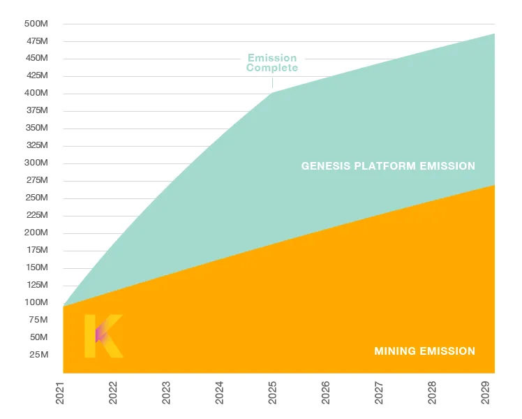 Previous Total emissions (Mining + unmodified Platform), 2021–2029